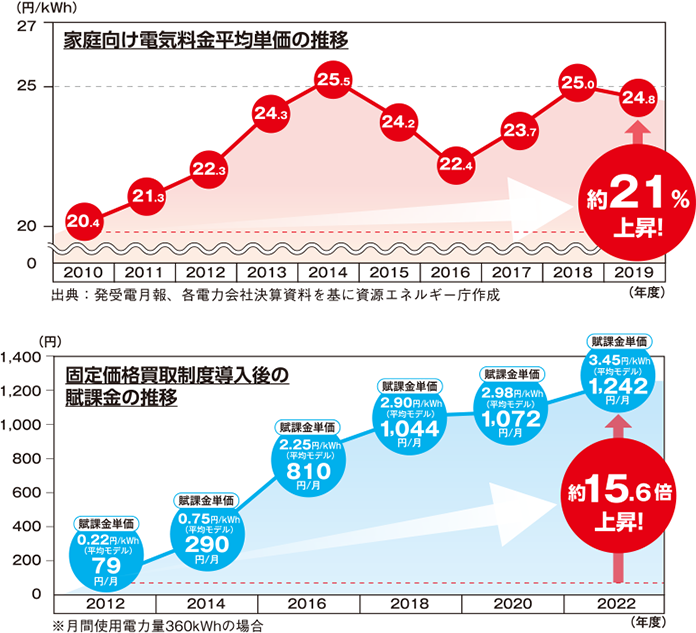 家庭向け電気料金平均単価の推移 固定価格買取制度導入後の賦課金の推移