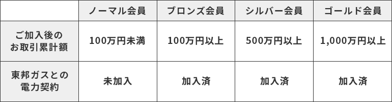 ご加入後のお取引累計額 東邦ガスとの電力契約
