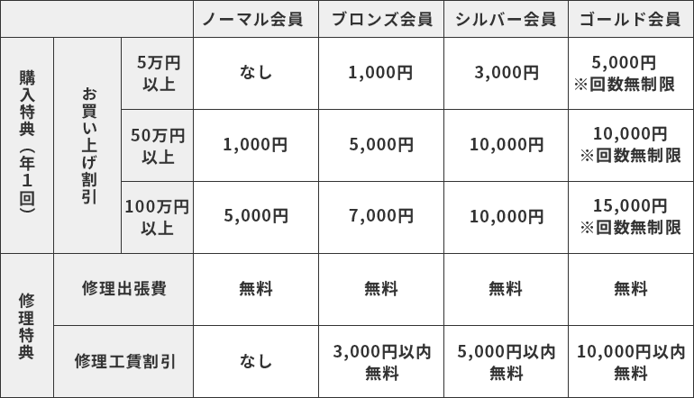 お買い上げ割引