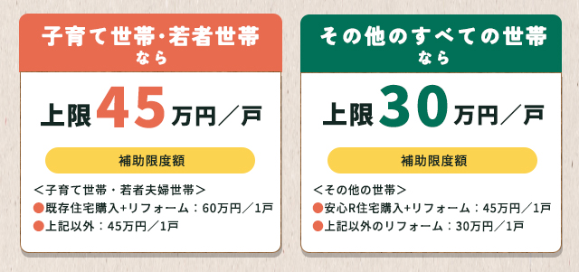 子育て世帯・若者世帯なら上限45万円、その他のすべての世帯なら上限30万円