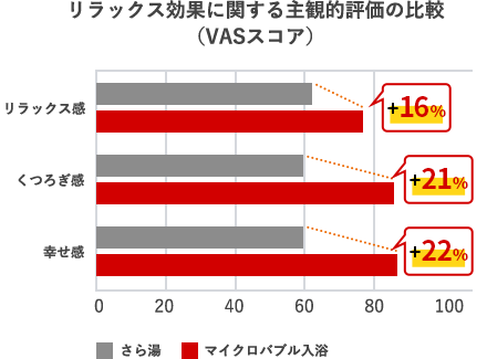 リラックス効果に関する主観的評価の比較（VASスコア）