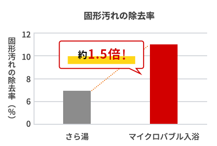 固形汚れの除去率約1.5倍