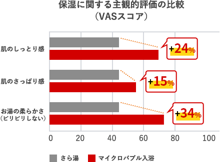 保湿に関する主観的評価の比較（VASスコア）